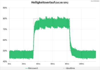 Diagramm: Neutrale Abstimmung beim Helligkeitsverlauf