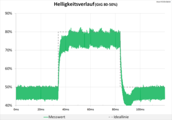 Diagramm: Weiterhin neutraler Helligkeitsverlauf