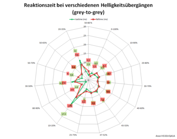 Diagramm: Reaktionszeiten mit deaktivierter Pixelbeschleunigung bei 60 Hz