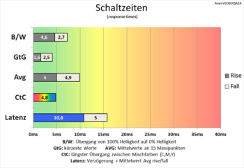 Diagramm: Mit Overdrive-Stufe 3 wird vor allem der Farbwechsel signifikant schneller vollzogen