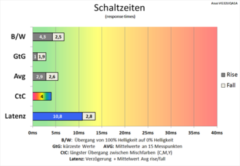 Diagramm: Beeindruckende Schaltzeiten bei höchster Pixelbeschleunigung (Stufe 5)