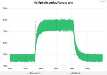 Diagramm 60 Hz ("Ebene 1“): keine Überschwinger