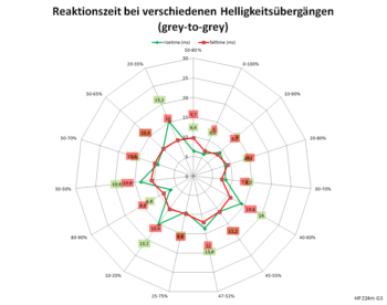 Diagramm: 60 Hz, Overdrive "Ebene 1"