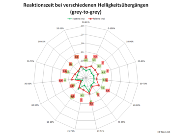 Diagramm 60 Hz, Overdrive "Ebene 3"