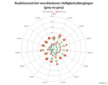 Diagramm: 60 Hz, Overdrive "Ebene 4"
