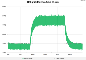 Diagramm 90 Hz ("Ebene 1“): keine Überschwinger
