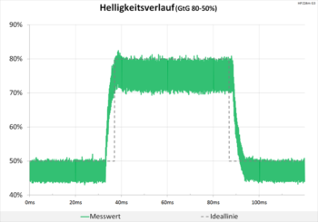Diagramm 90 Hz ("Ebene 3“): weitgehend neutrale Abstimmung