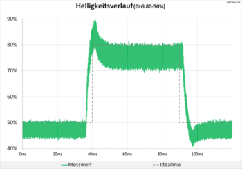 Diagramm 90 Hz ("Eben3 4“): starke Überschwinger