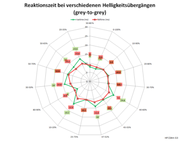 Diagramm: 90 Hz, Overdrive "Ebene 1"
