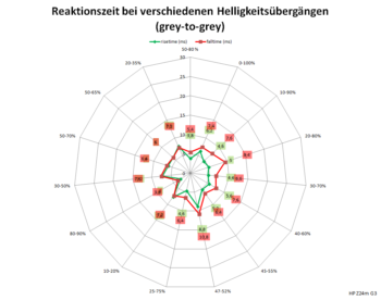 Diagramm: 90 Hz, Overdrive "Ebene 3"