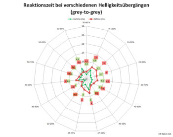 Diagramm: 90 Hz, Overdrive "Ebene 4"