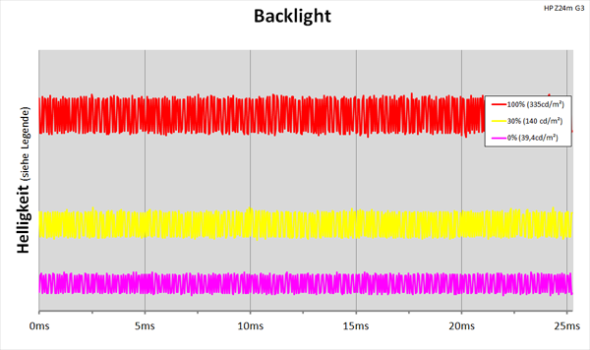 Diagramm: LED-Backlight mit kontinuierlicher Helligkeitsregelung
