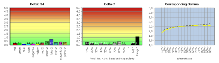 Diagramm: Validierung des Profils