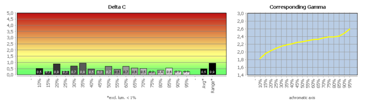 Diagramm: Graubalance in der Werkseinstellung