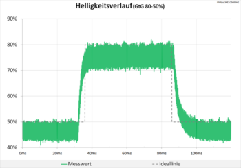 Diagramm 100 Hz (Overdrive „Aus“): keine Überschwinger