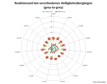 Diagramm 100 Hz, Overdrive "Am schnellsten"