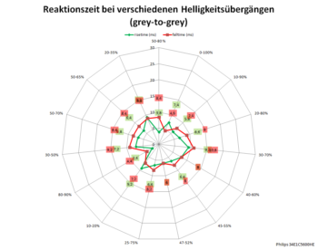 Diagramm 100 Hz, Overdrive "Aus"