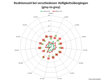 Diagramm 100 Hz, Overdrive "Schneller"