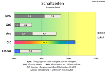 Diagramm 100 Hz (Overdrive „Schneller“): gute Schaltzeiten
