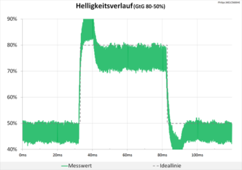 Diagramm 60 Hz (Overdrive „Am schnellsten“): extreme Überschwinger, die unsere Grafik sprengen