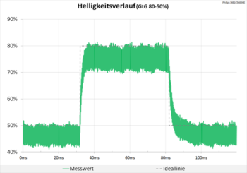 Diagramm 60 Hz (Overdrive „Aus“): keine Überschwinger