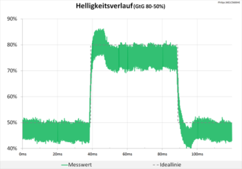 Diagramm 60 Hz (Overdrive „Schneller“): teils sichtbare Überschwinger