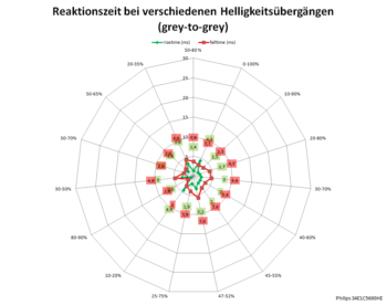 Diagramm 60 Hz, Overdrive "Am schnellsten"