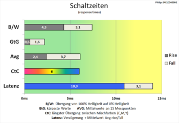Diagramm 60 Hz (Overdrive „Am schnellsten“): nochmals leicht verbesserte Schaltzeiten