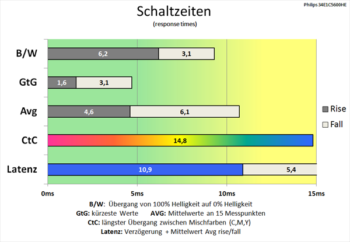 Diagramm 60 Hz (Overdrive „Aus“): solide Schaltzeiten