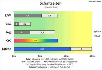 Diagramm 60 Hz (Overdrive „Schneller“): durchweg sehr schnelle Schaltzeiten