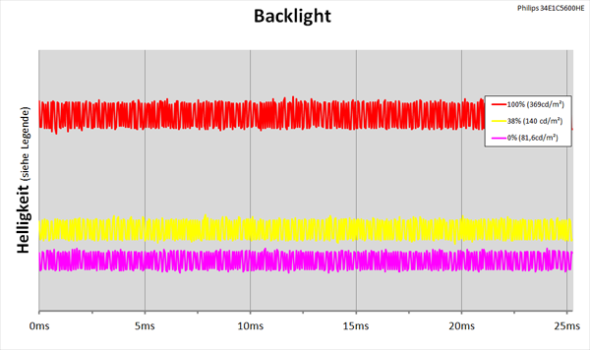 Diagramm: LED-Backlight mit kontinuierlicher Helligkeitsregelung