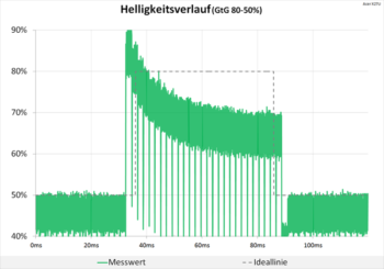 Diagramm: Hohe Überschwinger im Helligkeitsverlauf auch bei 240 Hz