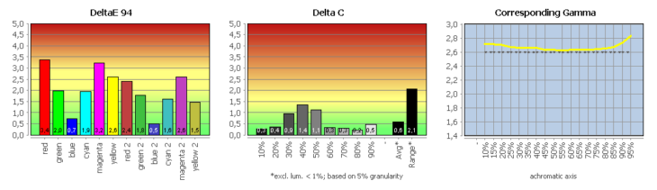 Diagramm: DCI-Farbraum im Vergleich mit DCI-P3 RGB