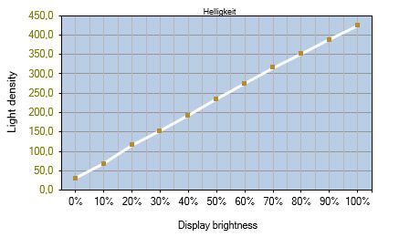Diagramm des Helligkeitsverlauf beim Acer X27U