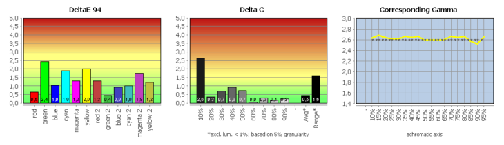 Diagramm: Vergleich mit DCI-P3-RGB (farbtransformiert)