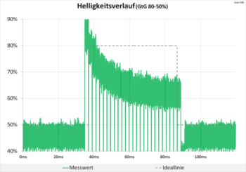 Diagramm: Enorme Überschwinger bei 240 Hz