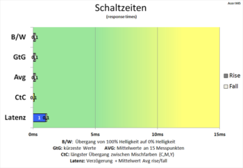 Diagramm: Die Verzögerung verringert sich mit steigernder Aktualisierungsrate