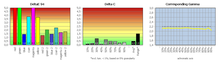 Diagramm: Monitor kalibriert (Adobe RGB)