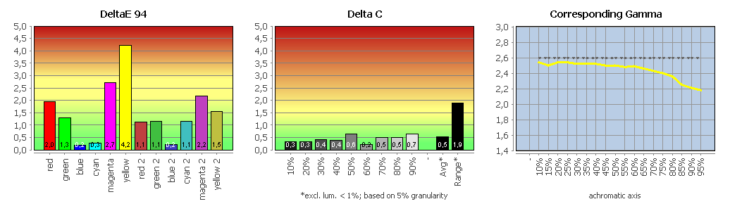 Diagramm: Monitor kalibriert (DCI-P3)