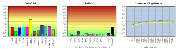 Diagramm: Monitor kalibriert (sRGB)