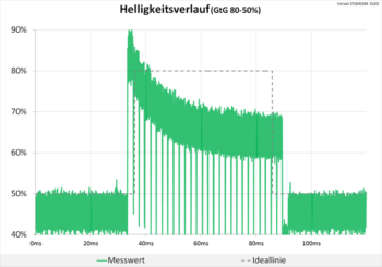 Diagramm: Ähnliches Ergebnis wie bei 60 Hz