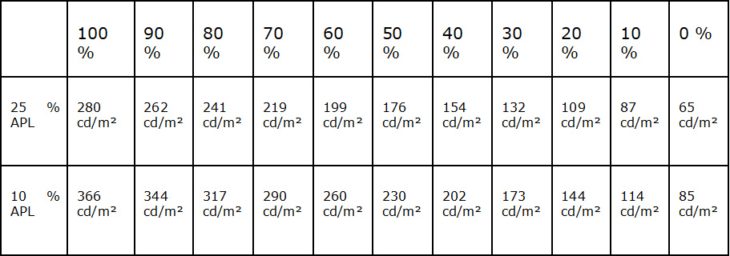 Die geringste Leuchtdichte mit 65 bzw. 85 cd/m² ermöglicht aber ein Arbeiten in einem abgedunkelten Raum