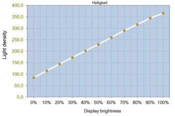 Helligkeitsverlauf des Corsair 27QHD240 bei 10 % APL