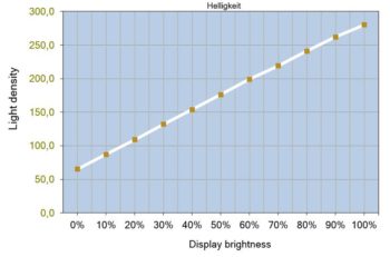 Helligkeitsverlauf des Corsair 27QHD240 bei 25 % APL