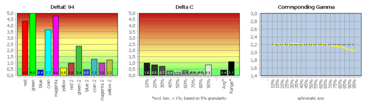 Diagramm: Monitor kalibriert (Adobe RGB)