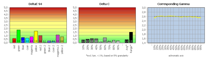 Diagramm: Monitor kalibriert (DCI-P3)
