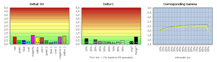 Diagramm: Monitor kalibriert (sRGB)