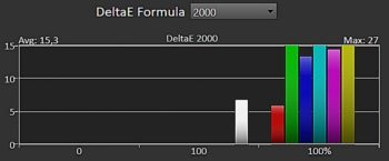Diagramm: Delta E 2000 der Primär- und Sekundärfarben ab Werk 