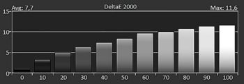 Diagramm: Delta E 2000 der Graustufen ab Werk