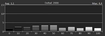 Diagramm: Delta E 2000 der Graustufen kalibriert